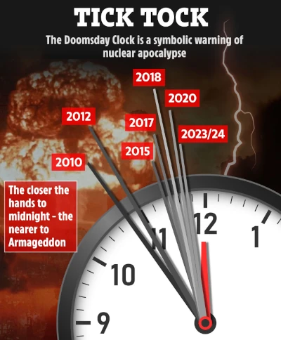 SECONDS FROM DISASTER Doomsday Clock at 90 SECONDS to midnight in chilling warning that world is on brink of apocalypse amid WW3 threats