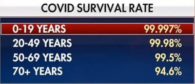 Coronavirus (COVID-19) Survival Rate