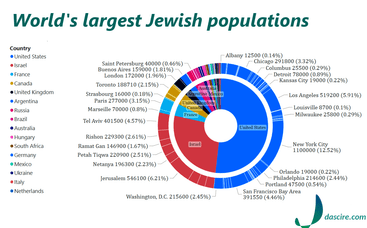Comparison Of Countries ₪ With Largest Number Of YIDS - Watch